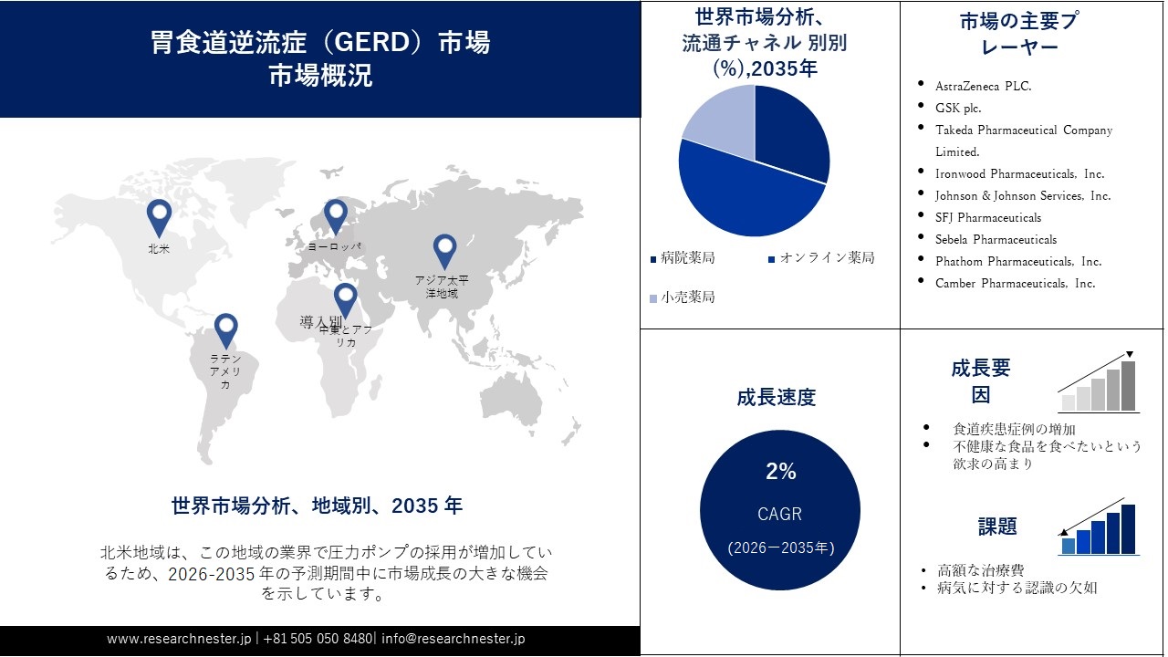 胃食道逆流症（GERD）市場